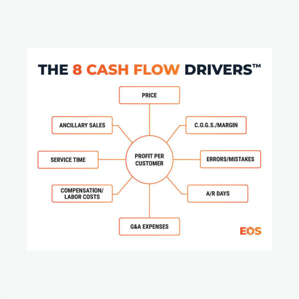 8 Cash Flow Drivers - Frame Print